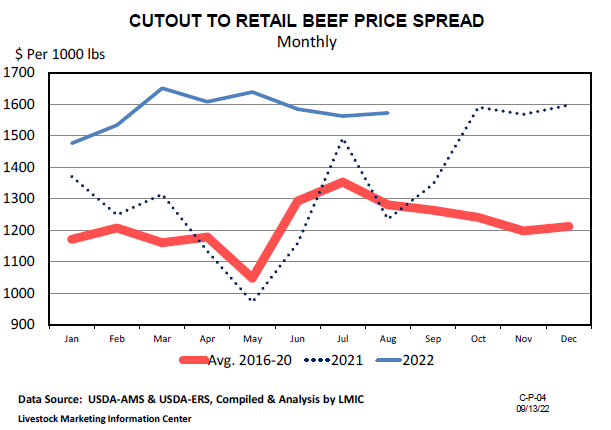 Cutout To Retail Price Spreads For Beef Pork Cattle Range