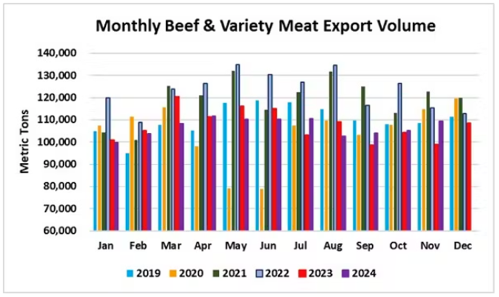 Robust Red Meat Exports in November