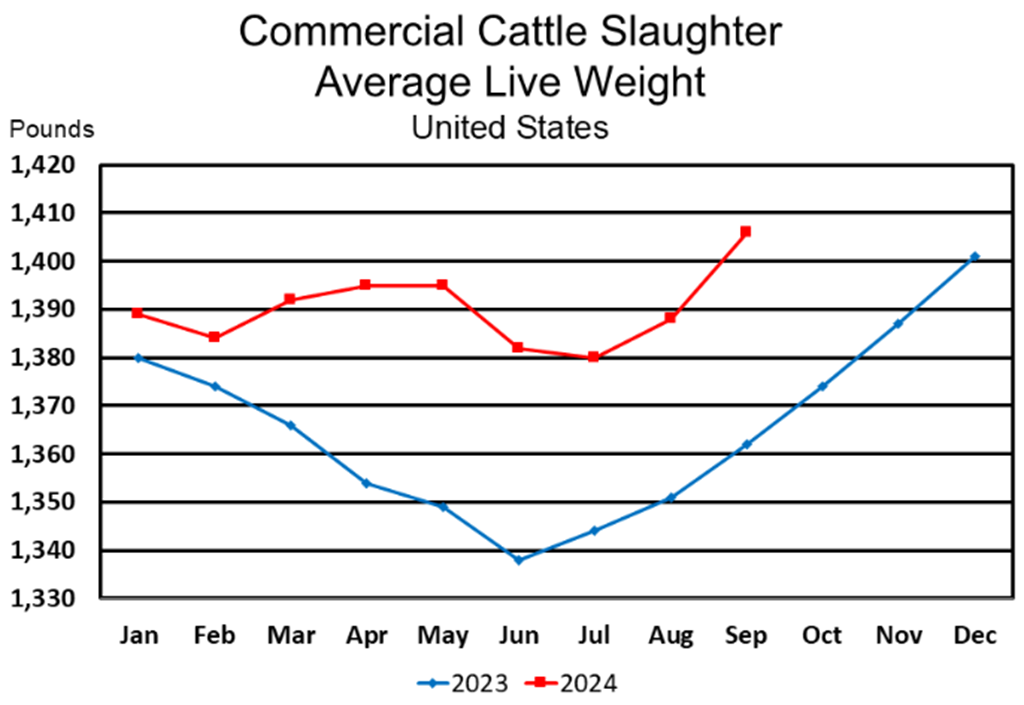 September Commercial Red Meat Production Up 2 Percent from Last Year