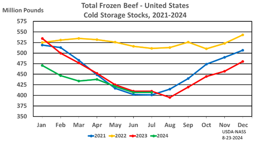 August Cold Storage Report: Red Meat Supplies Down; Poultry Supplies Up