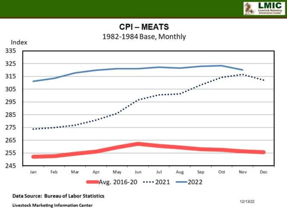 Consumer Price Index (CPI) And Retail Meat Prices Cattle Range