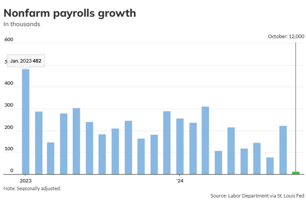 U.S. Economy adds just 12,000 New Jobs in October