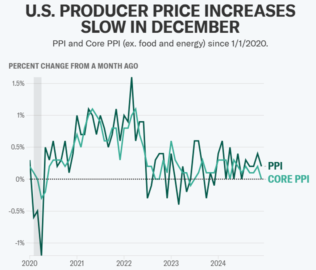 PPI shows Wholesale Inflation increased less than expected in December