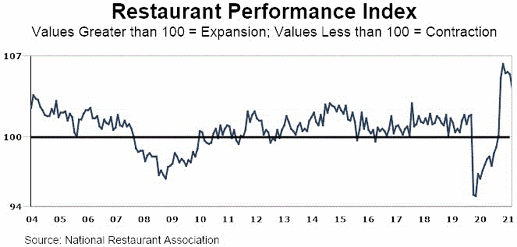 Restaurant Performance Index fell 1.1% in August