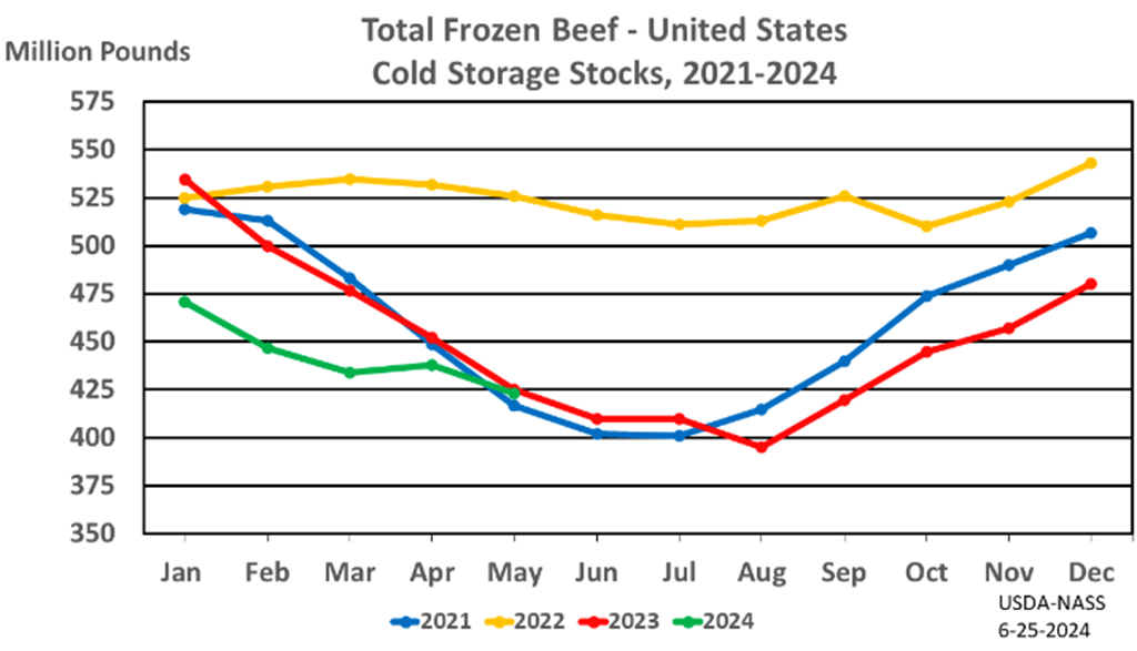 USDA Monthly Cold Storage Report