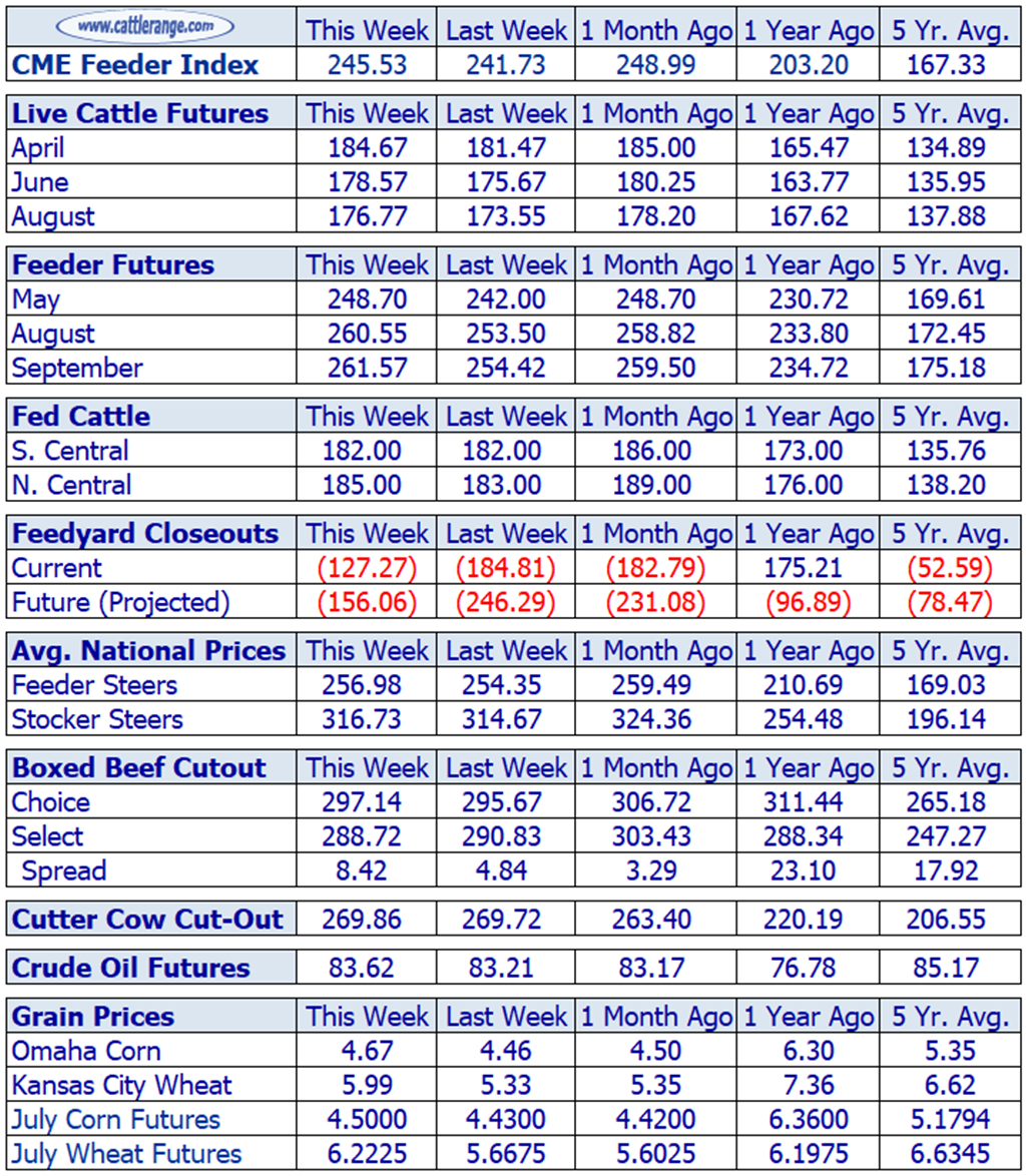 Weekly Cattle Market Overview for Week Ending 4/26/24