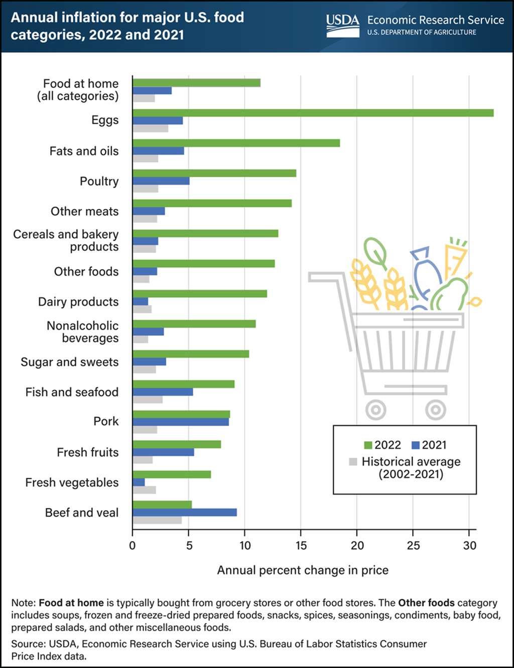 Retail Food Price Inflation in 2022 surpassed 2021 except for Beef