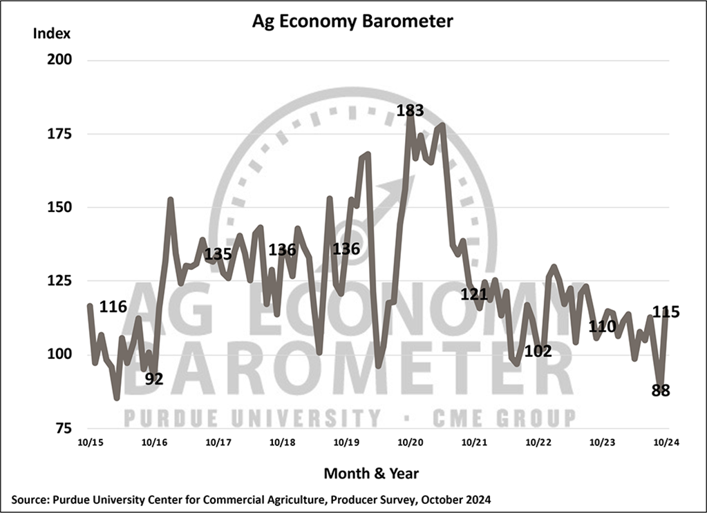 Farmer Sentiment in October Rebounded Ahead of the U.S. Election