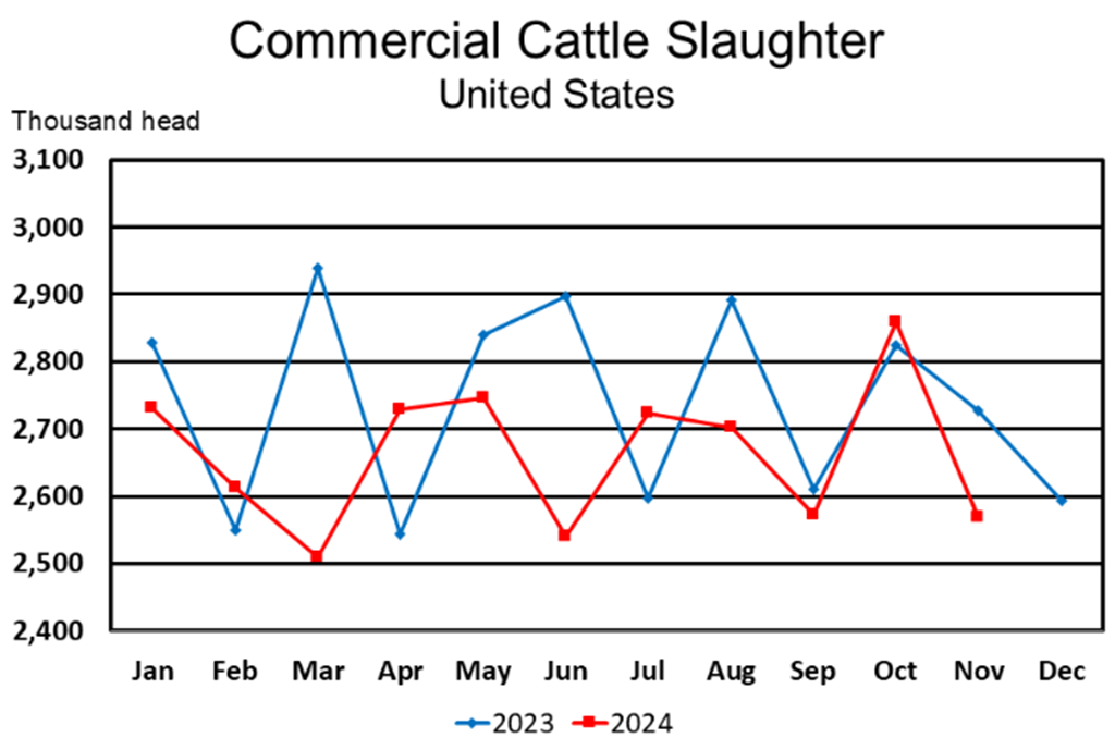 Commercial Red Meat Production Down 3 Percent from Last Year