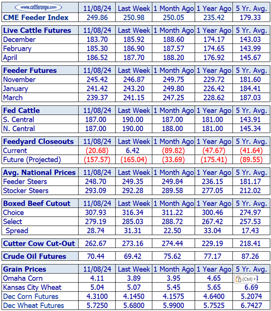 Weekly Cattle Market Overview for Week Ending 11/8/24