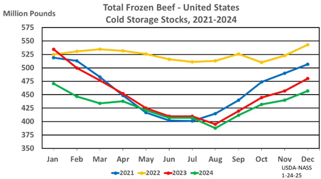 January Cold Storage Report: Frozen Beef, Pork, & Poultry Supplies Down