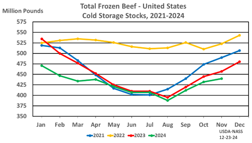 December Cold Storage Report: Frozen Beef, Pork, & Poultry Supplies Down