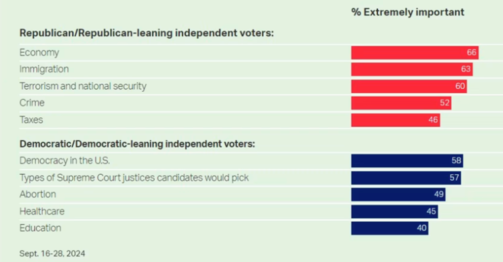 Republican and Democratic Voters' Top Five Voting Issues