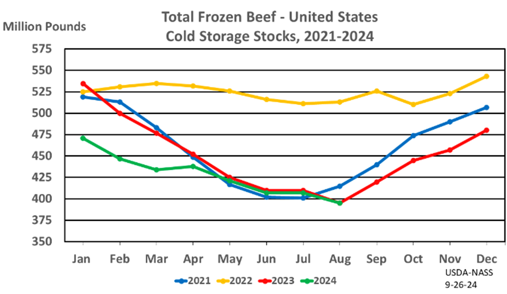 September Cold Storage Report: Frozen Red Meat Supplies & Poultry Supplies Down