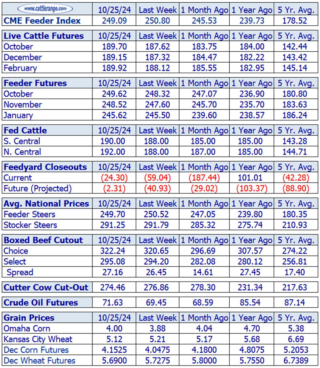 Weekly Cattle Market Overview for Week Ending 10/25/24