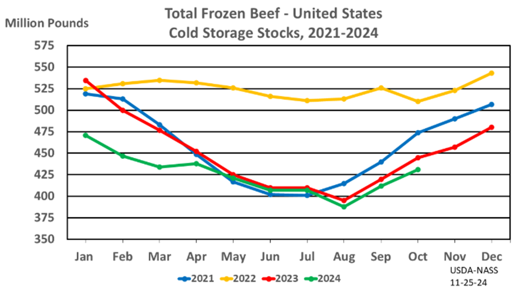 November Cold Storage Report: Frozen Red Meat Supplies & Poultry Supplies Down