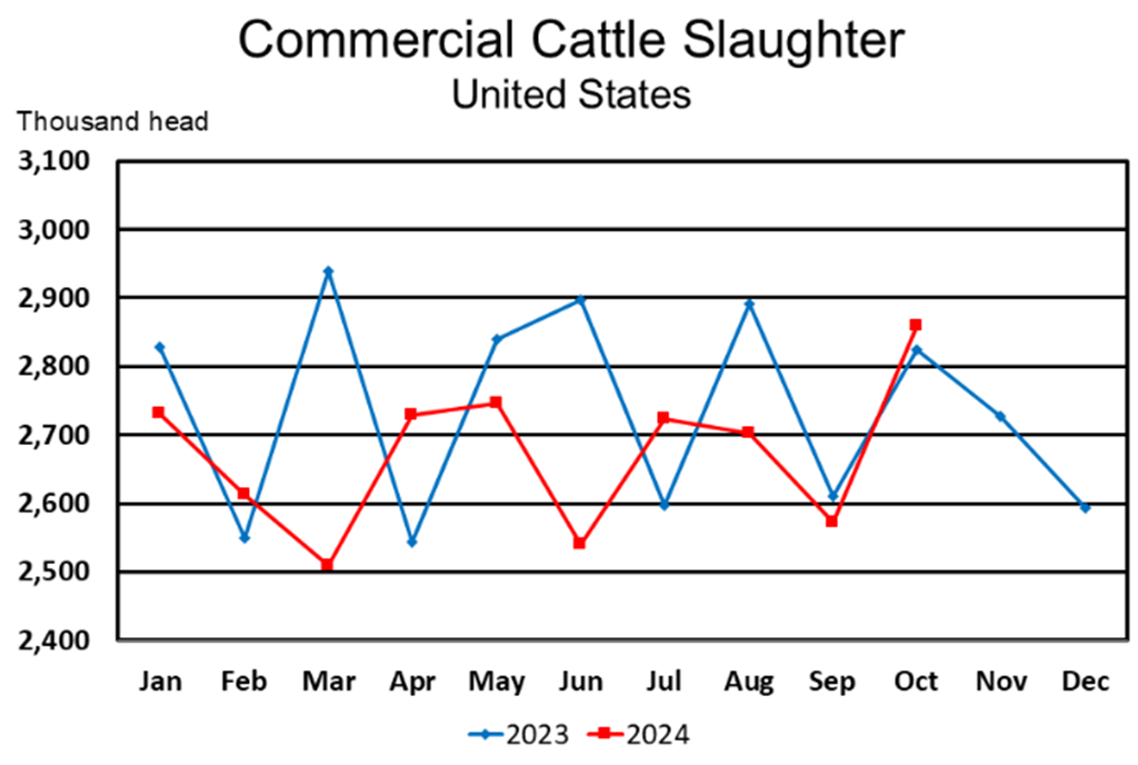 October Commercial Red Meat Production Up 5 Percent from Last Year